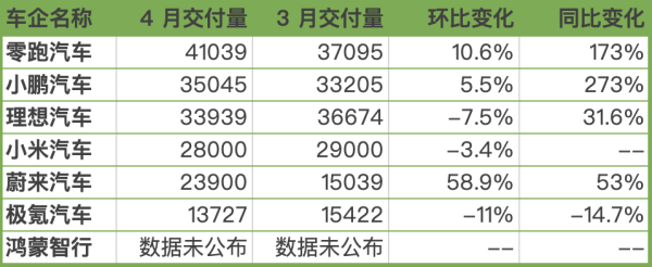 配资股网址 新势力4月销量出炉：零跑逾4万辆再夺冠 蔚来环比增近六成 小米下滑