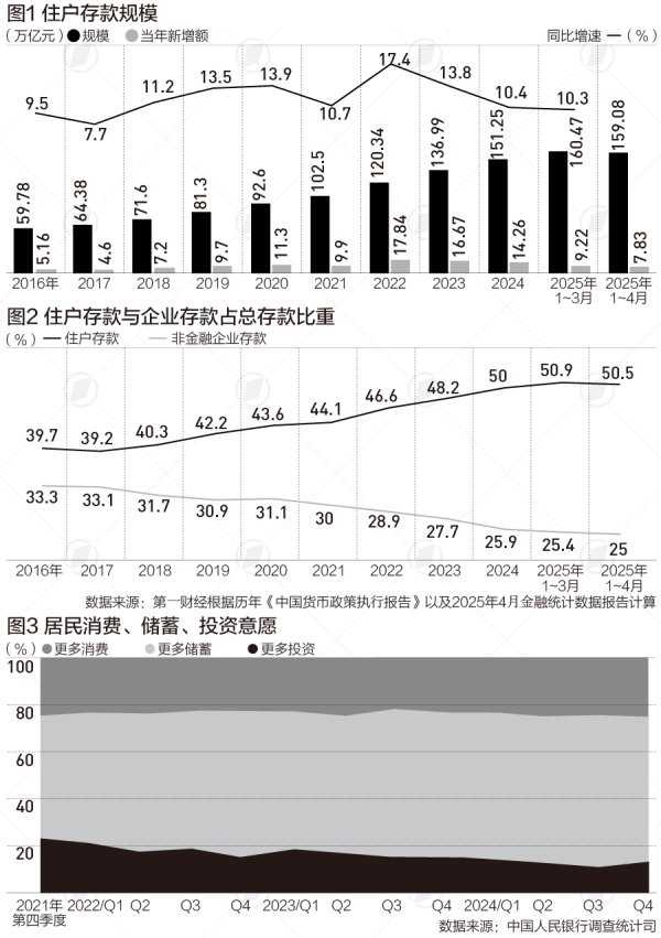 股市开户网上开户流程 住户存款占比超50%，去年四季度倾向“更多消费”意愿增加
